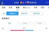 挥霍机会！比利时0-1斯洛伐克数据：比利时控球超6成 错失4次良机