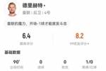 德里赫特本场5解围1封堵1送点 6对抗3成功 获评6.4分全队最低