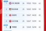 难道还有悬念❓️德甲积分榜：拜仁2轮不胜，先赛领先药厂9分