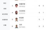 南美世预赛实时射手榜：梅西7球与迪亚斯并列第一