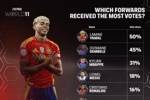 FIFPRO年度最佳11人前锋投票：亚马尔50%第一 凯恩仅7%得票排第九